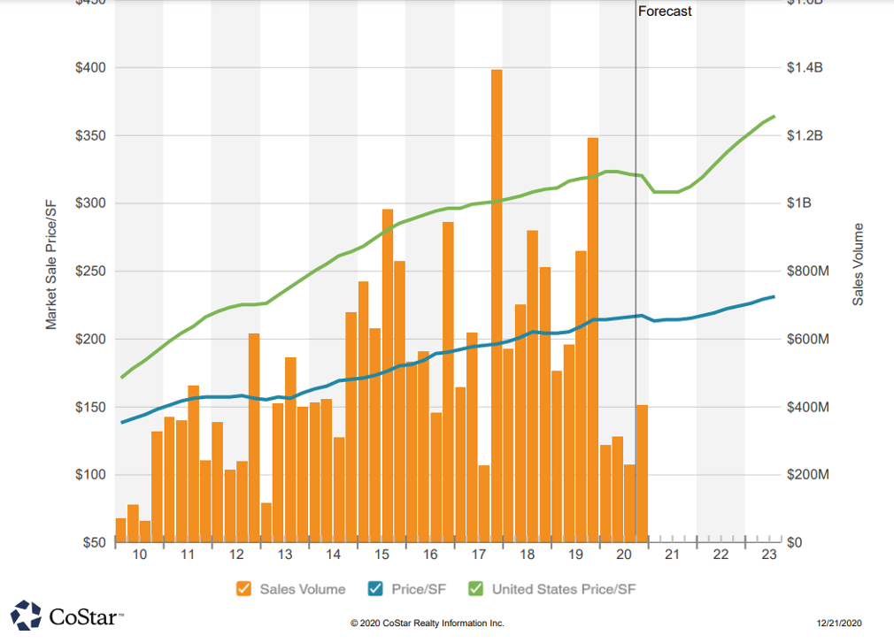 CoStar Market Sales Price SF chart