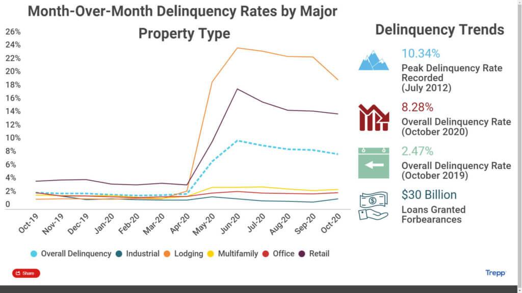 Month Over Month Real Estate Delinquency Rates by Property Type