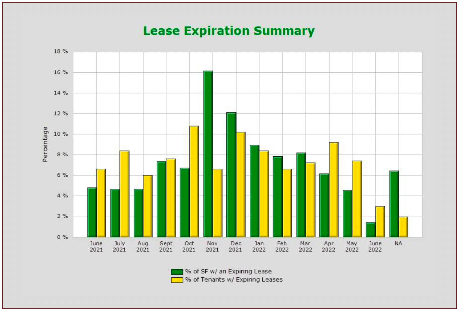 Lease Expiration Summary Report