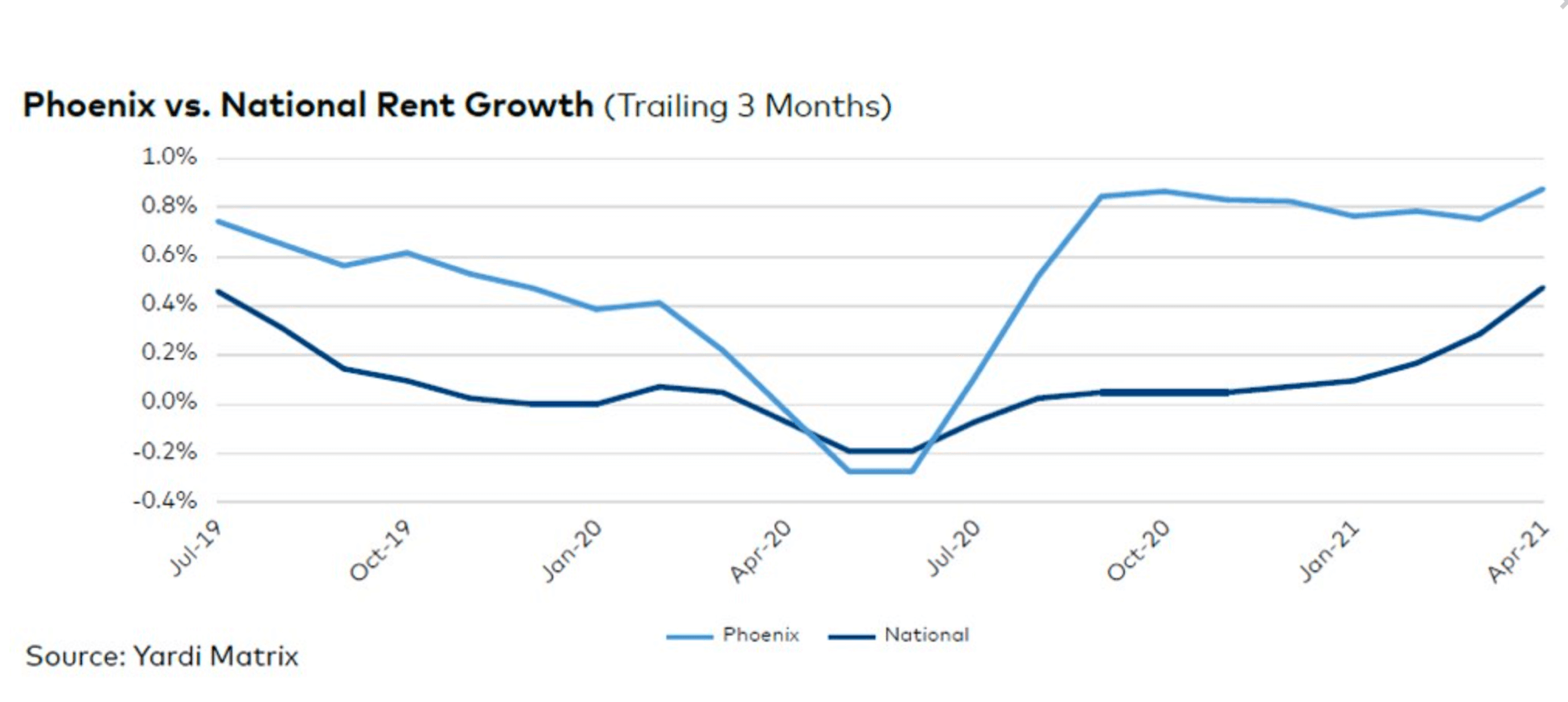 Phoenix-vs-National Rent Growth