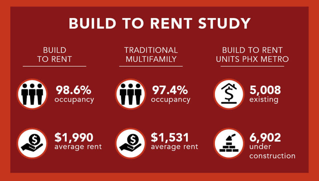 Build to Rent Study ROI Properties 