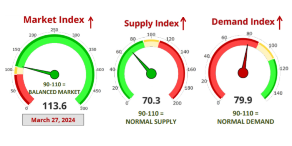 Arizona Housing Market Supply Graphs