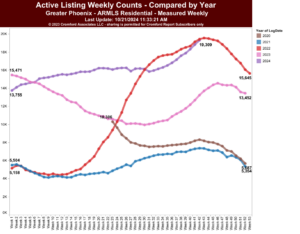 active listings weekly counts -compared by year