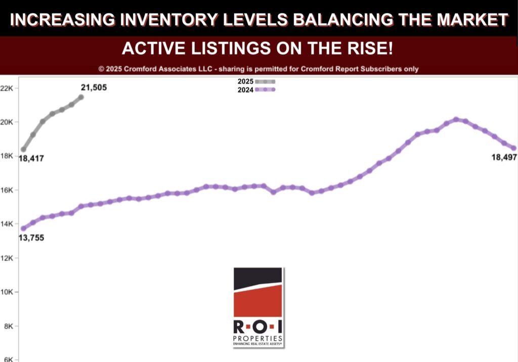 Increasing Inventory Levels Balancing the Market.