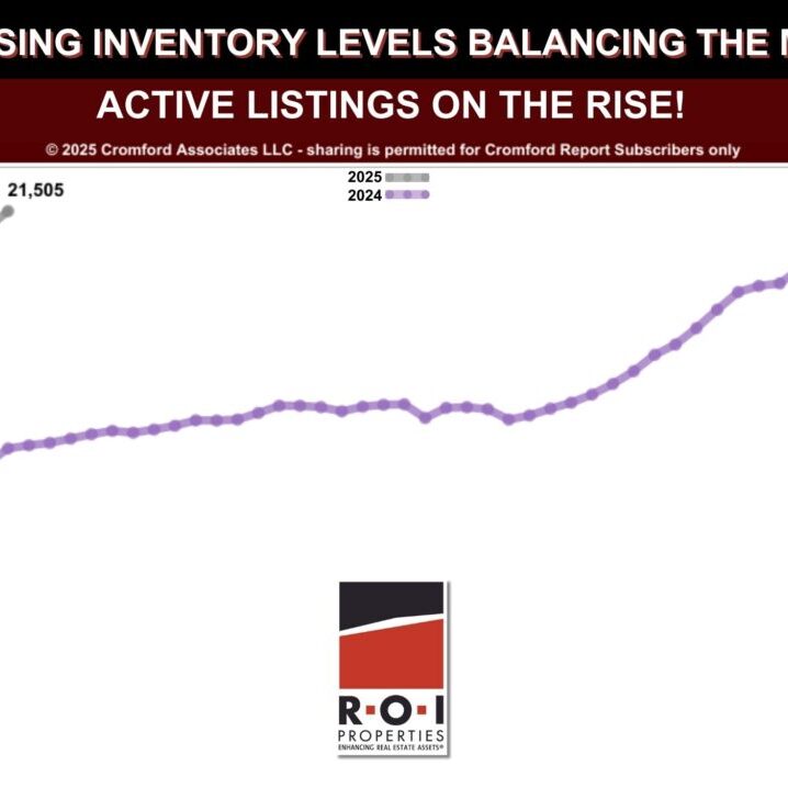 Increasing Inventory Levels Balancing the Market.